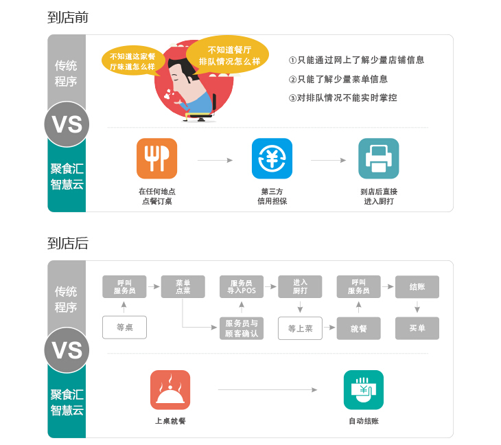 聚食匯微信點餐集訂位、訂餐一體化